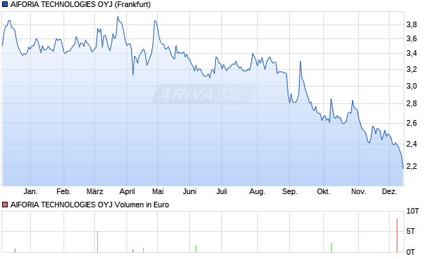 AIFORIA TECHNOLOGIES Aktie Chart