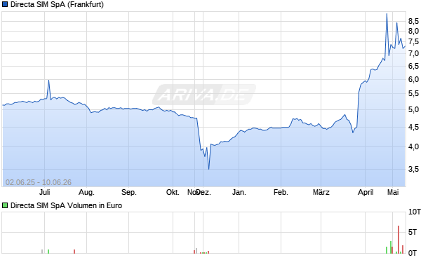 Directa SIM Aktie Chart