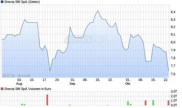 Directa SIM Aktie Chart