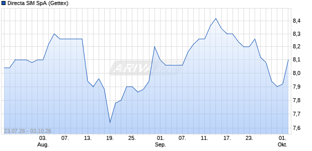 Directa SIM Aktie Chart