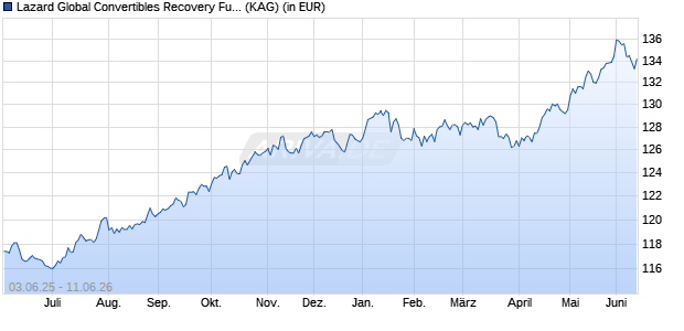 Performance des Lazard Global Convertibles Recovery Fund C Acc EUR (ISIN IE00BMW2TN39)
