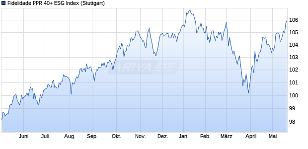 Fidelidade PPR 40+ ESG Index Chart