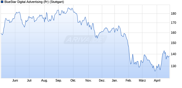 BlueStar Digital Advertising (Pr) Chart