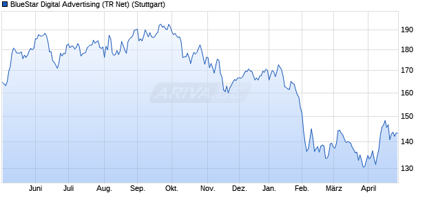 BlueStar Digital Advertising (TR Net) Chart