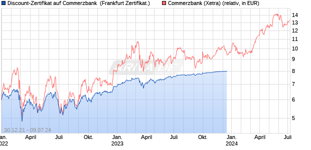 Discount-Zertifikat auf Commerzbank [DZ BANK AG] (WKN: DV8K20) Chart