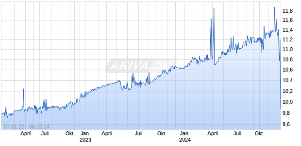 Roth CH Acquisition V Co Chart