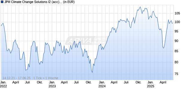 JPM Climate Change Solutions I2 (acc) - EUR Chart
