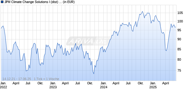 JPM Climate Change Solutions I (dist) - EUR Chart