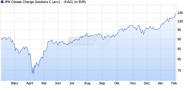 Performance des JPM Climate Change Solutions C (acc) - USD (WKN A3C7UL, ISIN LU2394011717)