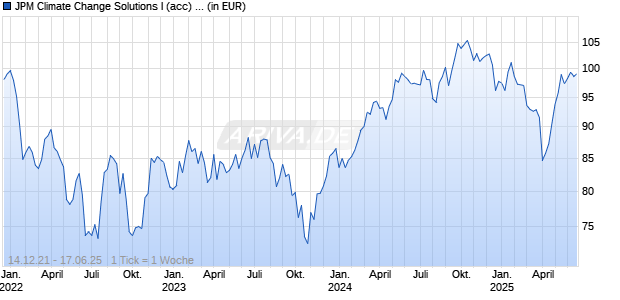JPM Climate Change Solutions I (acc) - EUR (hedged) Chart