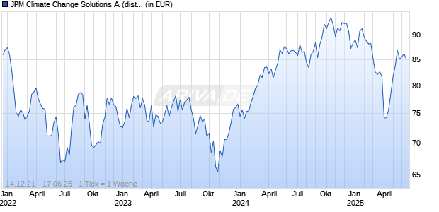 JPM Climate Change Solutions A (dist) - USD Chart