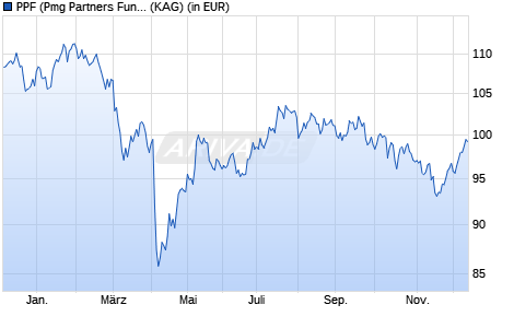 Performance des PPF (Pmg Partners Funds) - LPActive Value Fund ZFP CHF A (ISIN LU2355164893)