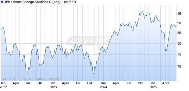 JPM Climate Change Solutions I2 (acc) - USD Chart