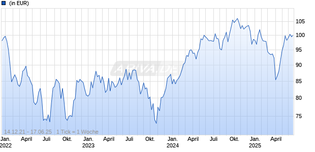 JPM Climate Change Solutions I2 (acc) - EUR (hedged) Chart