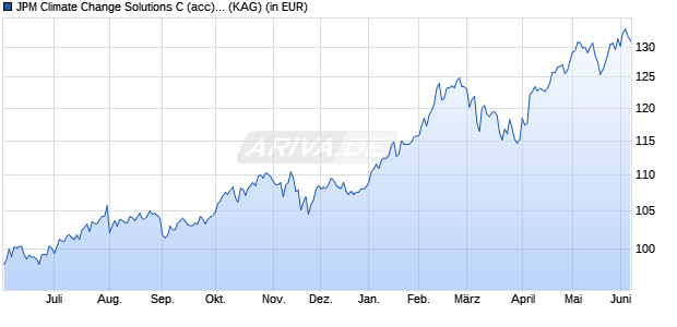 Performance des JPM Climate Change Solutions C (acc) - EUR (WKN A3C7UH, ISIN LU2394011048)