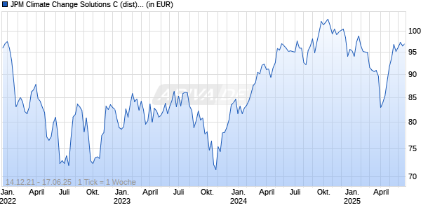 JPM Climate Change Solutions C (dist) - EUR (hedged) Chart