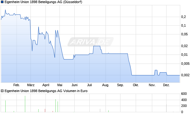 Eigenheim Union 1898 Beteiligungs Aktie Chart