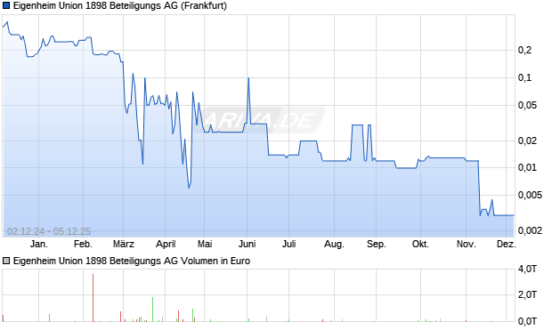 Eigenheim Union 1898 Beteiligungs Aktie Chart