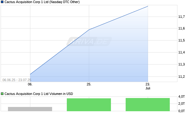 Cactus Acquisition Corp 1 Aktie Chart