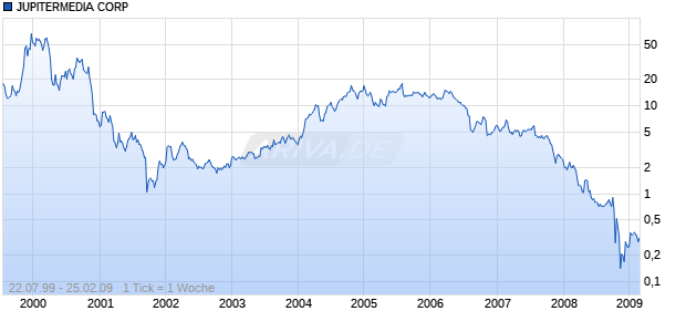 JUPITERMEDIA CORP Chart