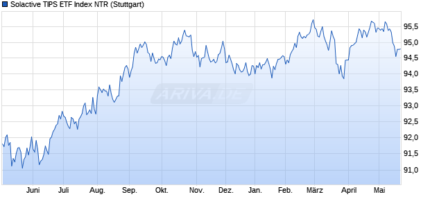 Solactive TIPS ETF Index NTR Chart