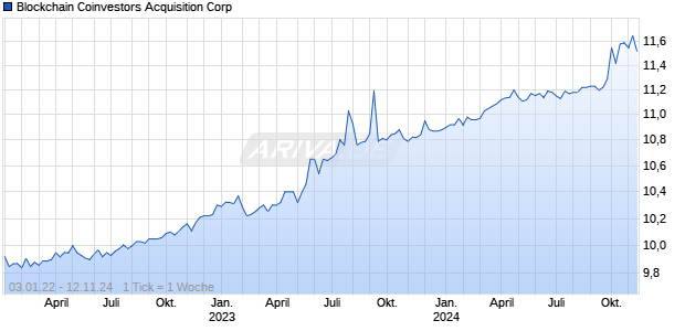 Blockchain Coinvestors Acquisition Corp Chart