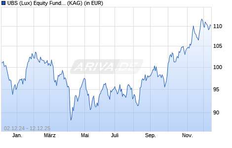 Performance des UBS (Lux) Equity Fund - Sust. Health Transf. (USD) EUR h P-a (WKN A3C52X, ISIN LU2402148576)