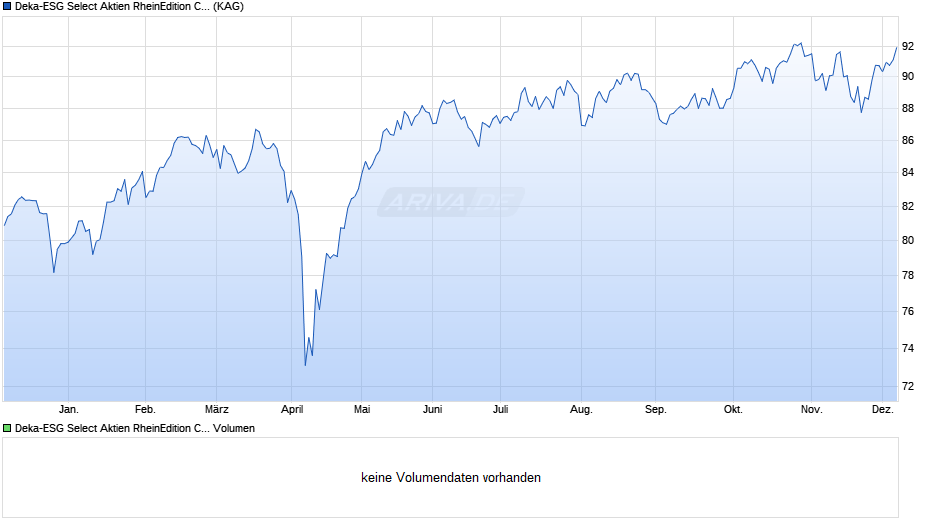 Deka-ESG Select Aktien RheinEdition CF Chart