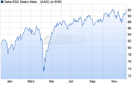 Performance des Deka-ESG Select Aktien RheinEdition CF (WKN DK0V7B, ISIN DE000DK0V7B5)