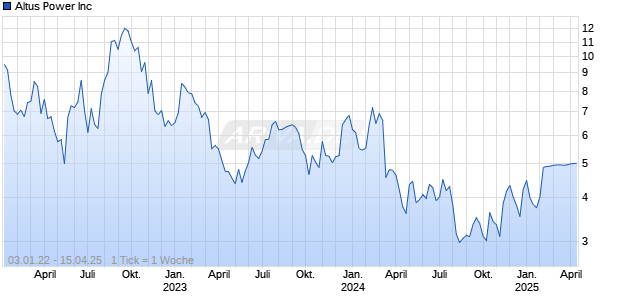 Altus Power Inc Chart