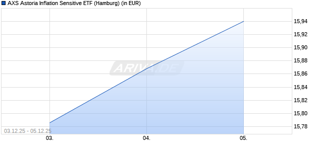 Performance des AXS Astoria Inflation Sensitive ETF (WKN A3DCEK, ISIN US46141T1170)