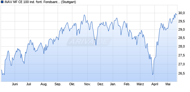 iNAV MF CE 100 ind. fortl. Fondsanteilswert Chart