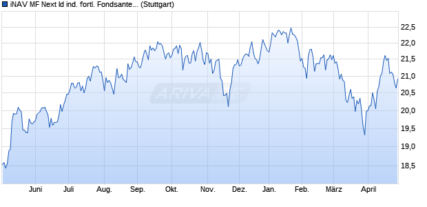 iNAV MF Next Id ind. fortl. Fondsanteilswert Chart