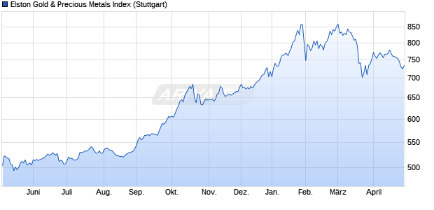 Elston Gold & Precious Metals Index Chart