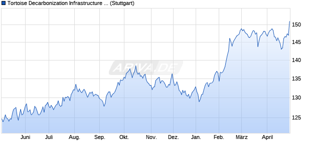 Tortoise Decarbonization Infrastructure Index Chart