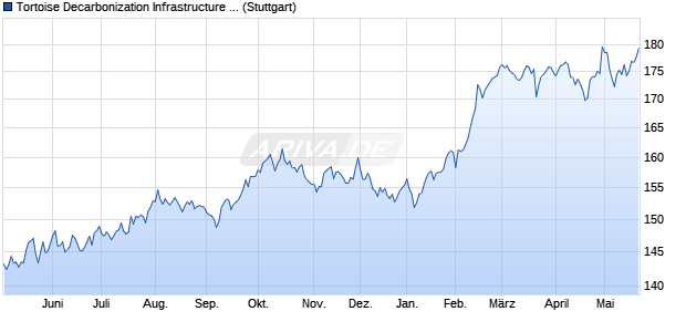 Tortoise Decarbonization Infrastructure Index Total R. Chart