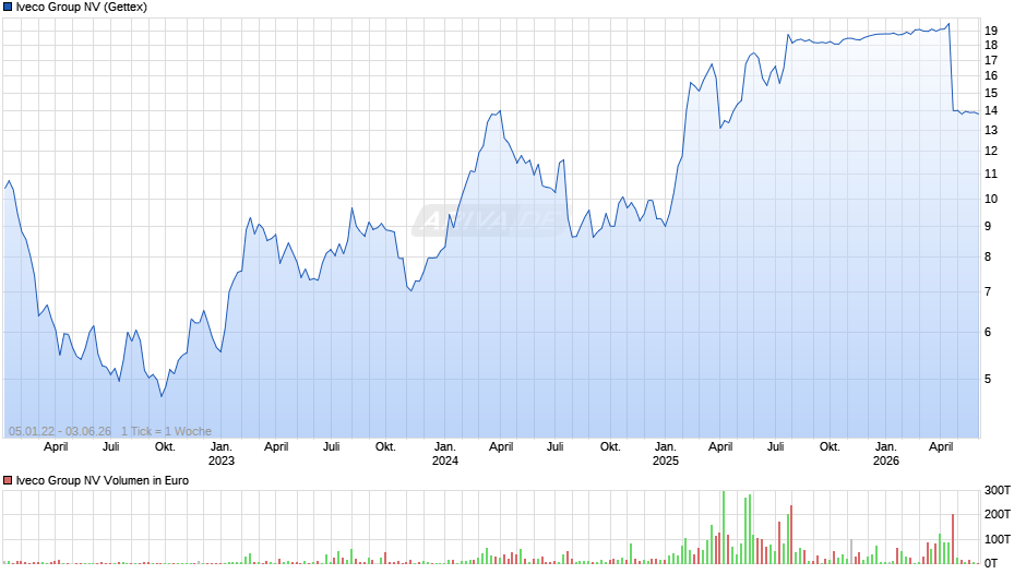 Iveco Group Chart