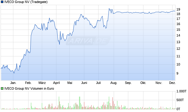 IVECO Group Aktie Chart