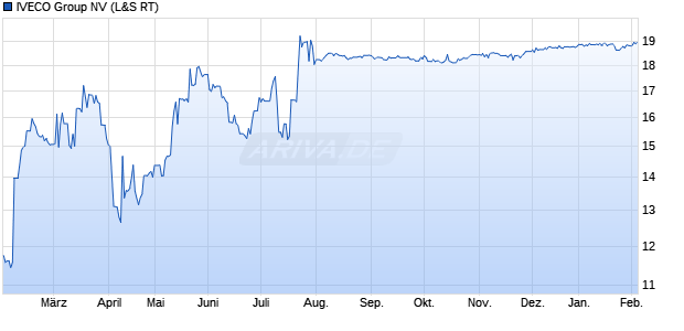 IVECO Group Aktie Chart
