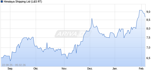 Himalaya Shipping Aktie Chart