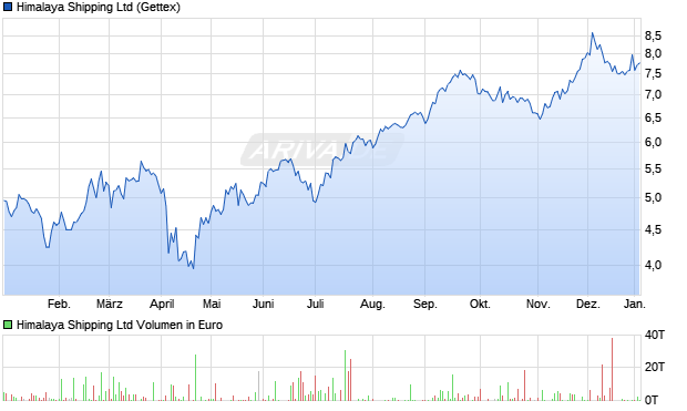 Himalaya Shipping Aktie Chart