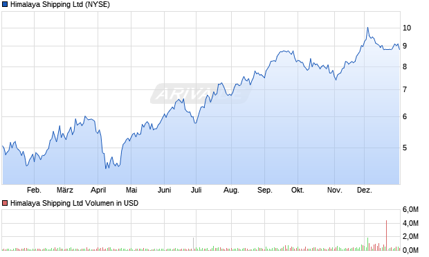 Himalaya Shipping Aktie Chart