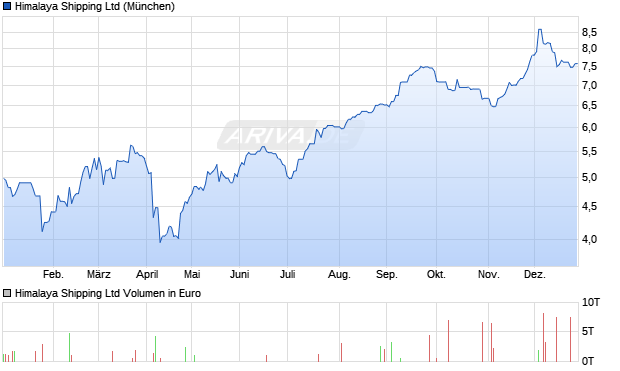 Himalaya Shipping Aktie Chart
