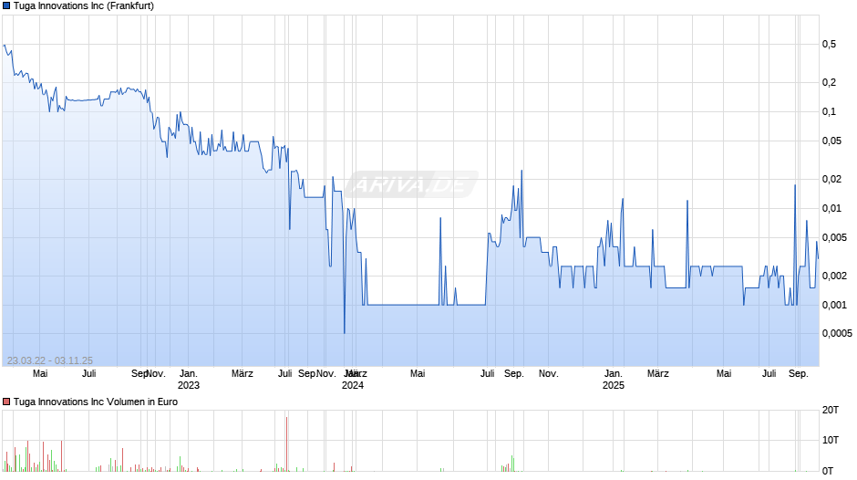 Tuga Innovations Chart