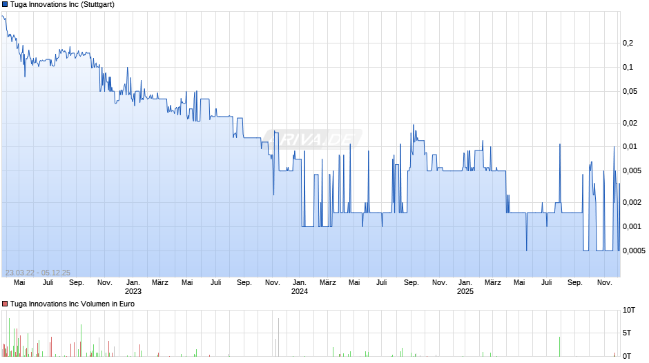 Tuga Innovations Chart