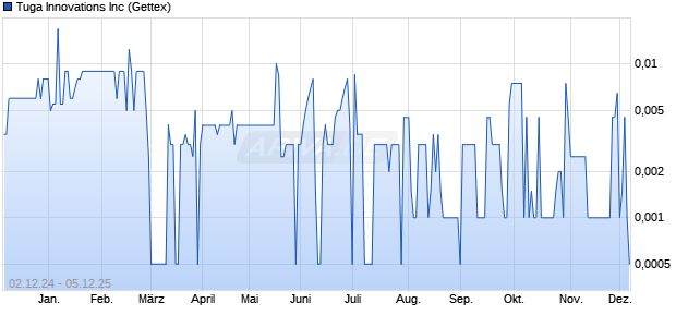 Tuga Innovations Aktie Chart