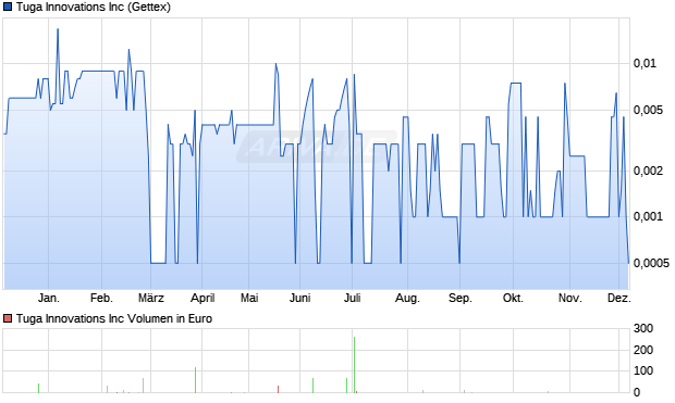 Tuga Innovations Aktie Chart