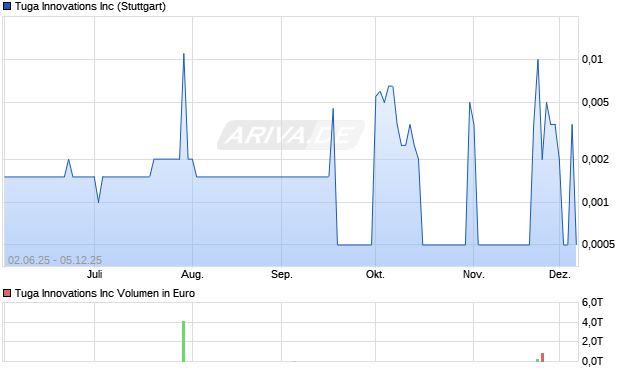 Tuga Innovations Aktie Chart