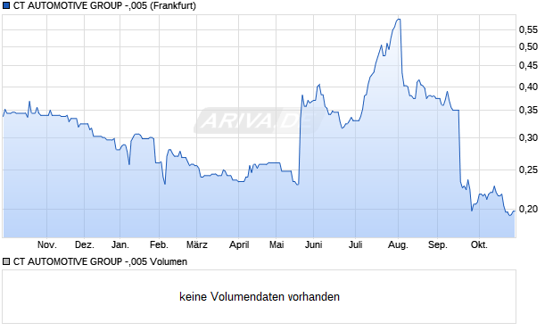 CT AUTOMOTIVE GROUP -,005 Aktie Chart