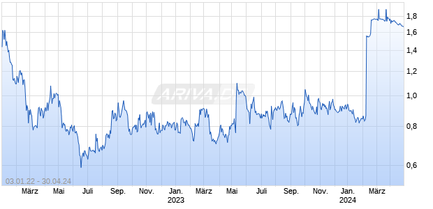 MESTRO AB Chart